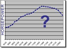 Honda cr125 stock shifter dyno graph - when to shift